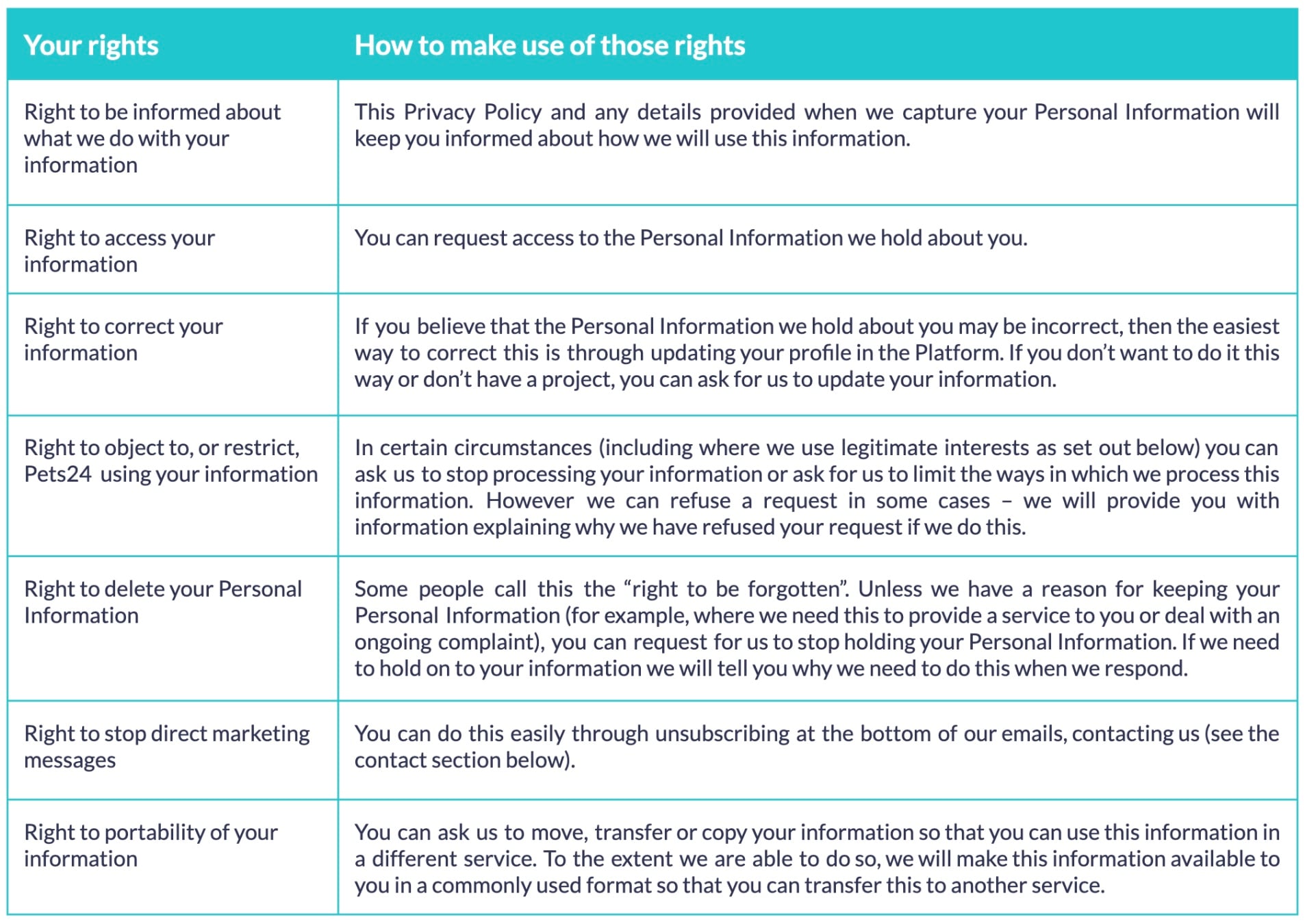 Pets24 Privacy Policy Your Rights 